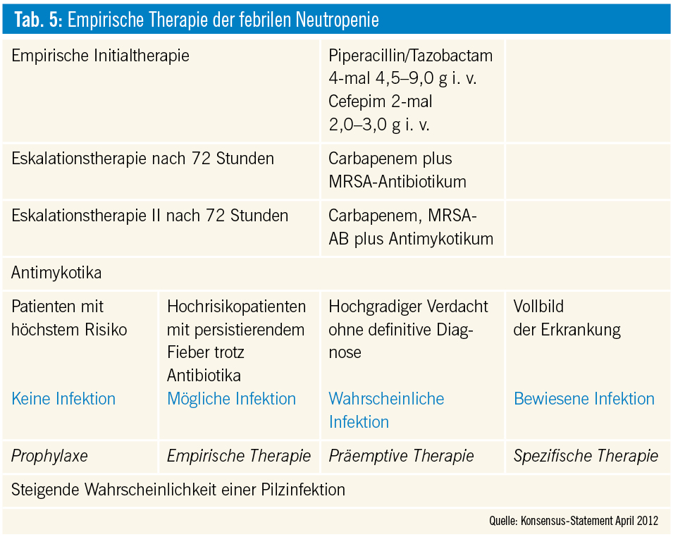 Infektionen beim onkologischen Patienten | SPECTRUM Onkologie